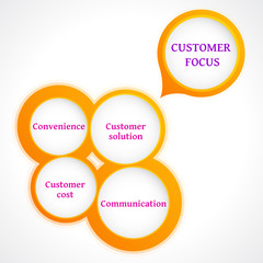 Four Cs. Marketing effort from the point of view of customers