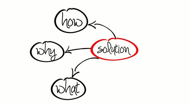 Solution question how why what drawing animation