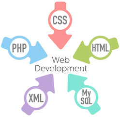Website Development PHP HTML Arrows
