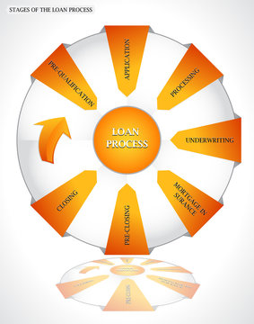 Stages of The Loan Process. Diagram