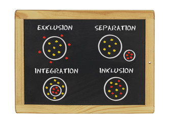 Exklusion - Separation - Integration - Inklusion