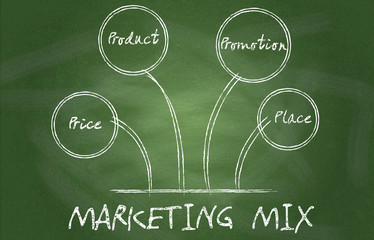 Four Ps in a successful marketing mix on chalkboard