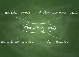 Marketing plan on chalkboard
