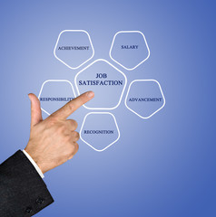 Presentation of job satisfaction diagram