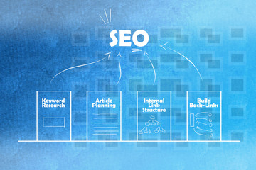 Search Engine Optimization main actions