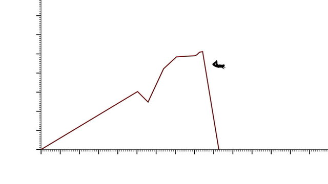 Man falls off the edge of a graph.