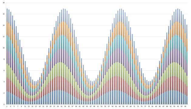 Histogramme empil&eacute; (sin)