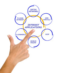 internet applications