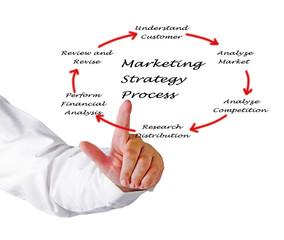 Presentation of marketing strategy