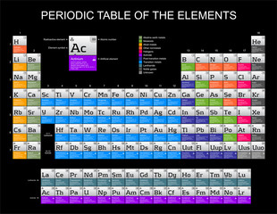Complete Periodic Table of the Elements on black background