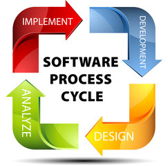 Software process cycle