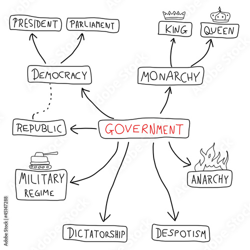 Chart Of Government Types