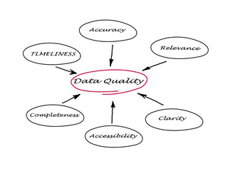 Diagram of data quality