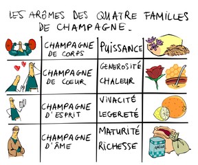 classification des champagnes