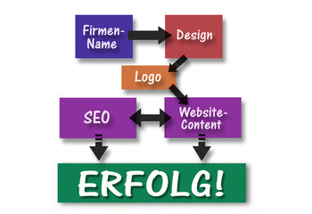 Existenzgr&uuml;ndung online : von Beginn an alles richtig machen