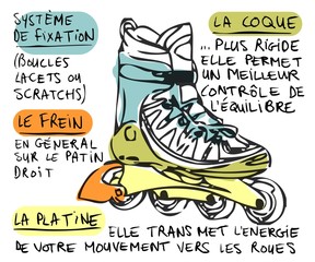 Technique du roller skate