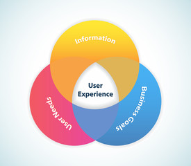 User Experience Design