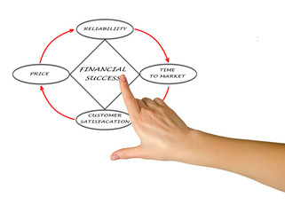 Diagram of financial success