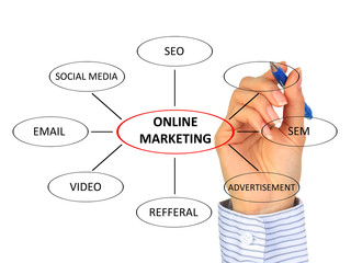 Online marketing.