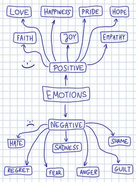 Positive and negative emotions