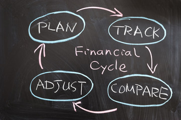 Financial cycle