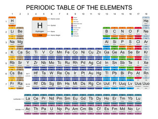 Periodic Table of the Elements