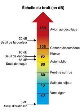 &eacute;chelle de bruit