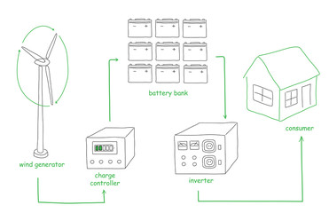 Wind turbine energy scheme