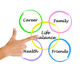 Diagram of life balance