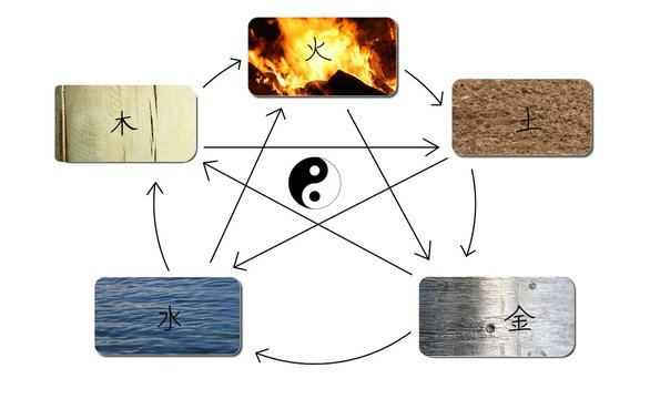 die f&uuml;nf Elemente