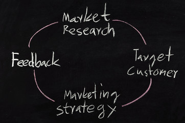 Fototapeta premium marketing concept on blackboard