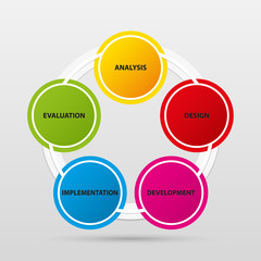 The five phases process - The ADDIE model
