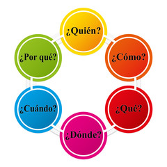 Spanish - Six colorful question words - obrazy, fototapety, plakaty