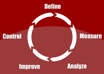Define, measure, analyze, improve, control