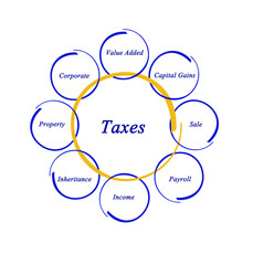 Diagram of taxes