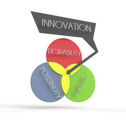 Innovation venn diagram