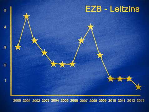 EZB Leitzinsentwicklung (EZB interest rates)
