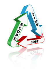 PROJECT MANAGEMENT TRIANGLE (scope time quality cost) - obrazy, fototapety, plakaty