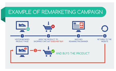 Example of remarketing campaign, infographic