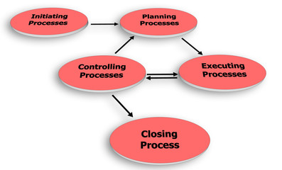 Project Management Process Group