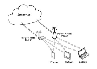 Network with access points