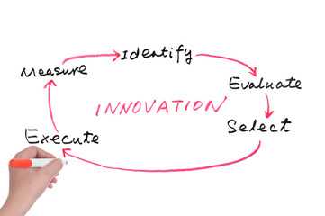 Innovation concept