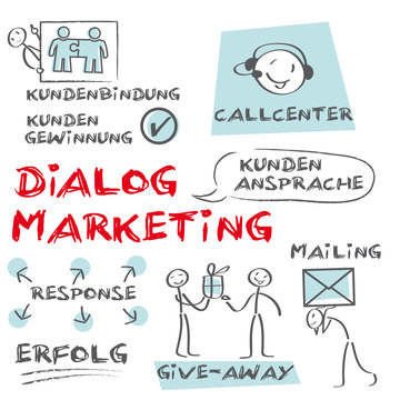 Dialogmarketing, Direktmarketing, response, erfolgreich werben
