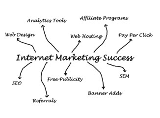 Internet marketing success