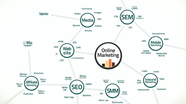 Terms and connections in the online marketing business