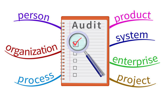 Audit evaluation area in the mind map.