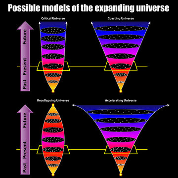 Possible Models Of The Expanding Universe