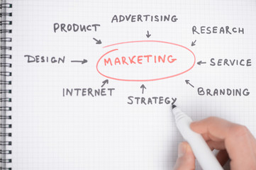 Marketing strategy diagram. Close-up of hand drawing diagram