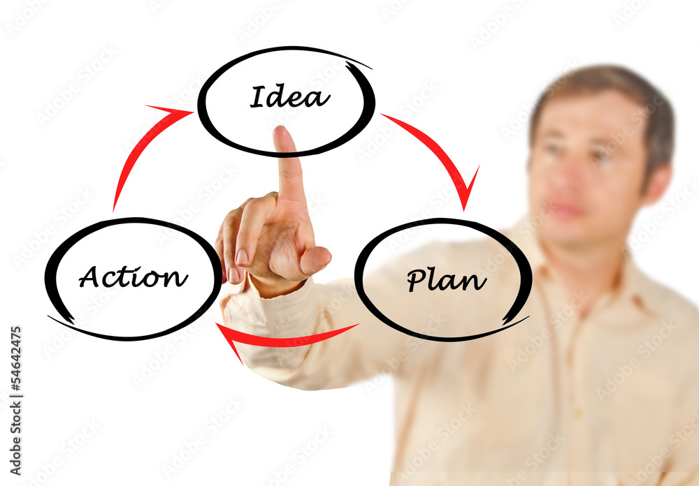 Canvas Prints idea plan action cycle