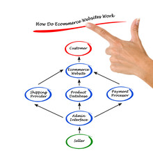 How Do Ecommerce Websites Work